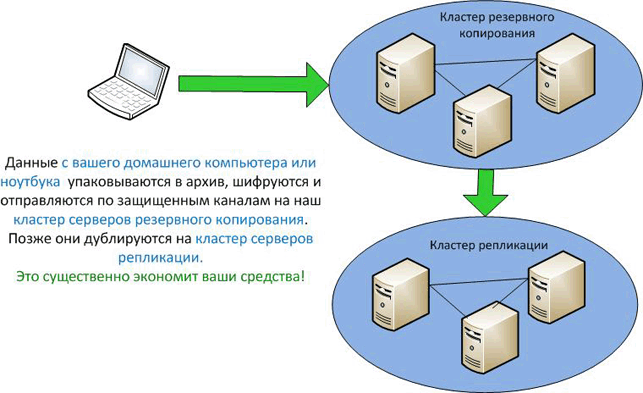 Система резервного копирования. Схема резервного копирования. Сервер резервного копирования. Смешанная схема резервного копирования.