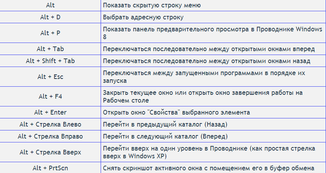 Какая комбинация клавиш применяется для удаления файлов без использования корзины