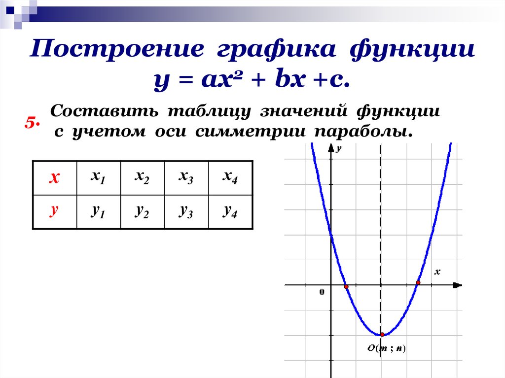 Как рисовать графики функций