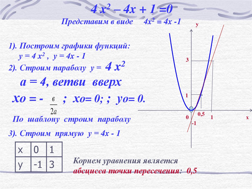 План решения графика функции