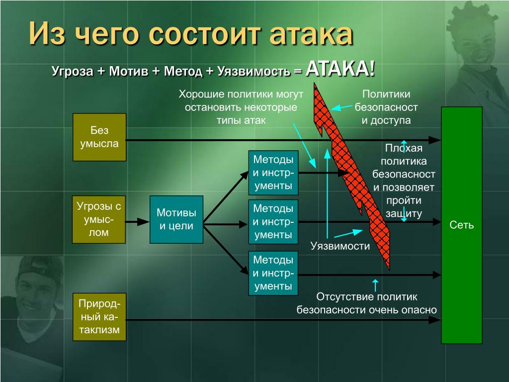 Методы информационных атак. Атаки информационной безопасности. Угрозы и уязвимости информационной безопасности. Виды атак информационной безопасности. Угроза уязвимость атака.