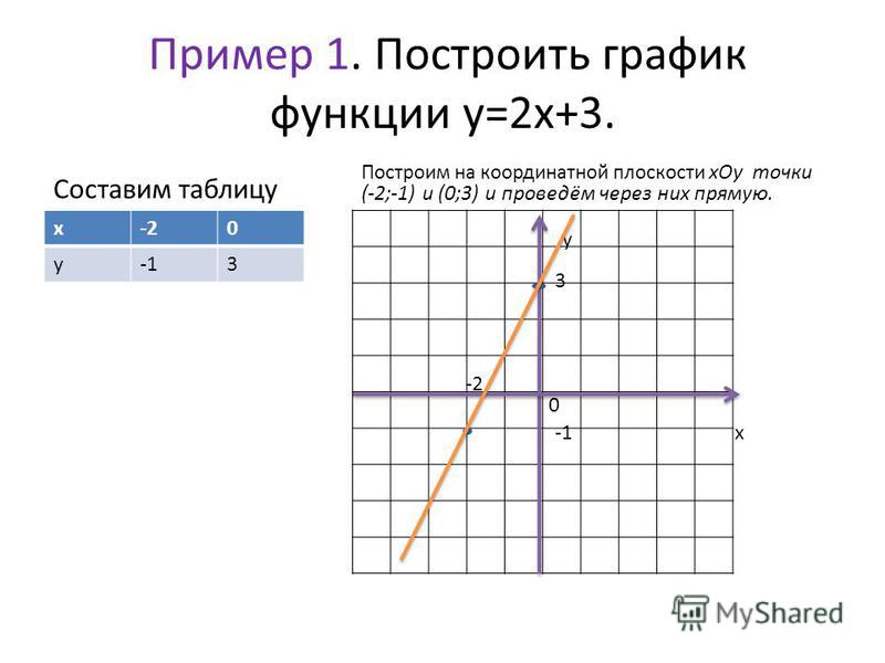 Построить несколько графиков функций. Y X 2 график линейной функции. Построить график функции y=3x. График линейной функции y=-3x+1. Линейная функция y=3x-2.