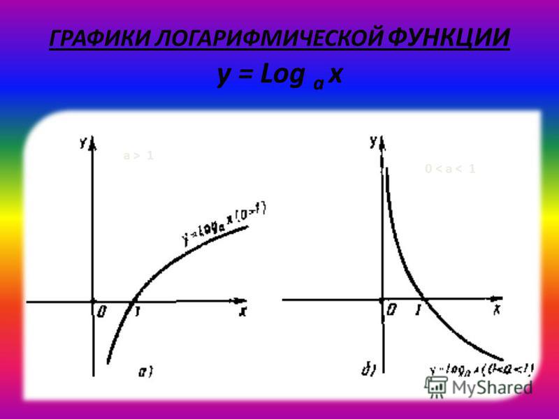 График функции loga x