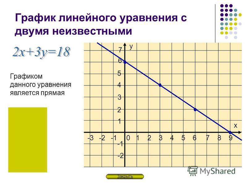 Виды графиков линейного уравнения