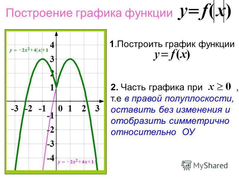 Чертеж функции онлайн