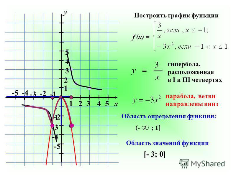 1 2 3 графики. Y 1 3x 6 график функции. Y=2/Х график функции Гипербола. Y 5 X график функции Гипербола. Y 5 X график функции.