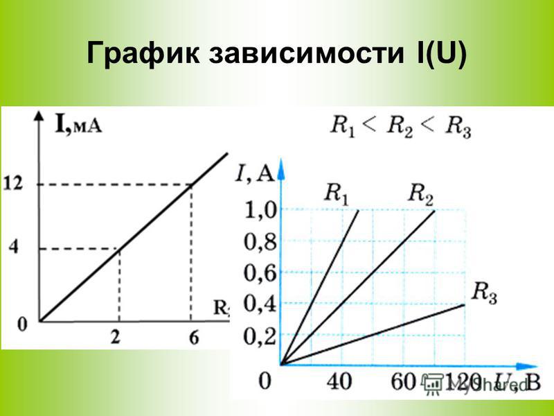 Peipei график. График зависимости. График зависимости i f u. Построение Графика зависимости.