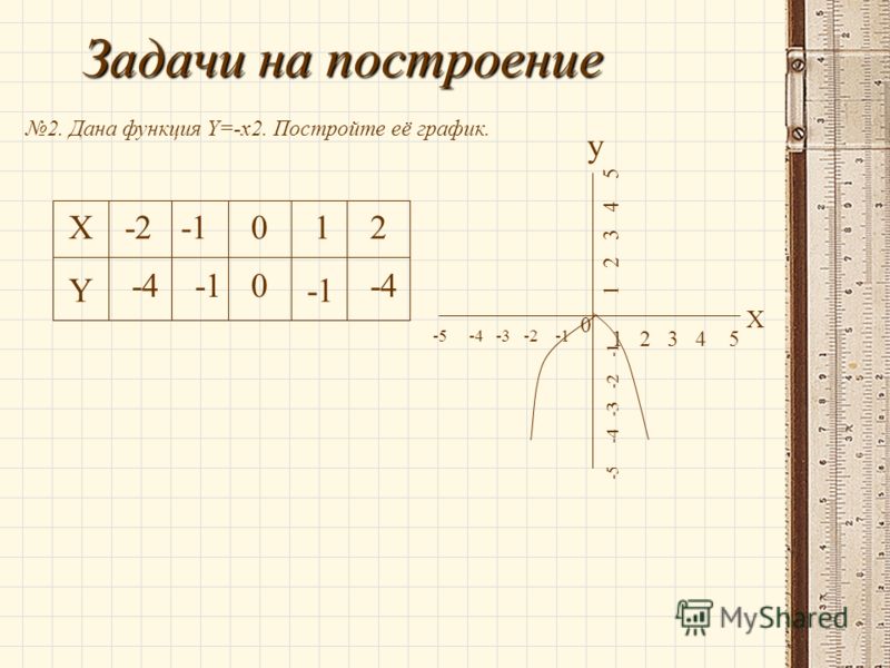 Y x графиком является