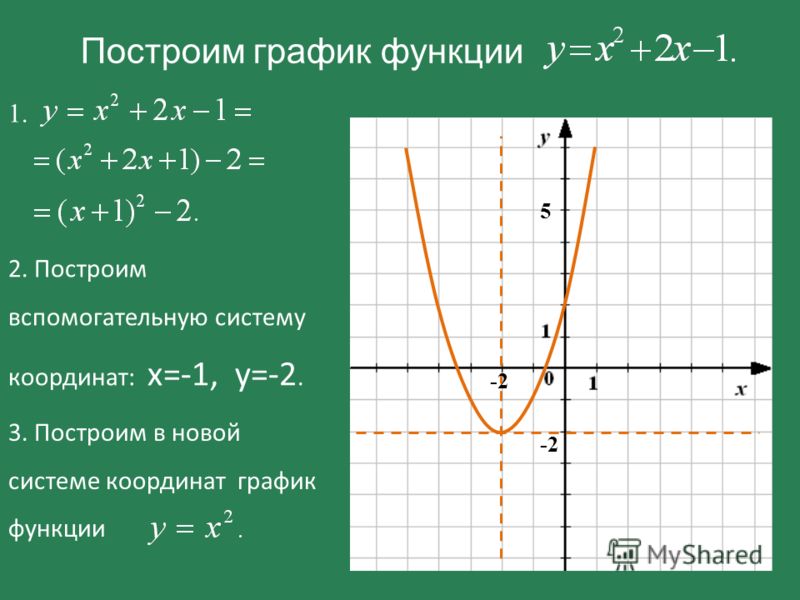 Картинка графика функции для исследования