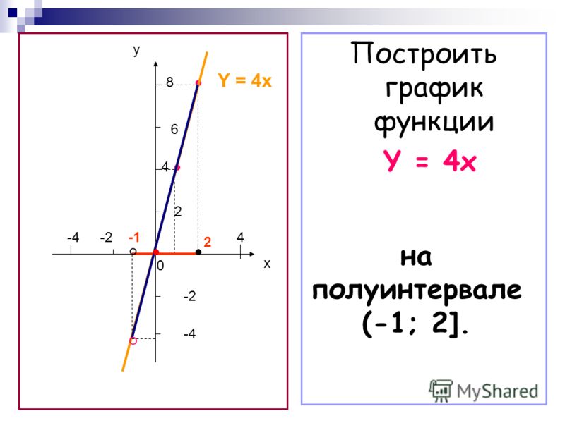 Графики y 1 4x. Y 4 X график функции. Функция y=x4.