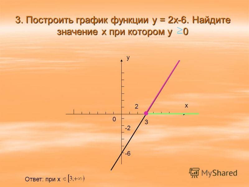 График y 6. График функции y=2x+6. Y 2x 6 график. Y 6 X график. Постройте график функции y 2x+6.