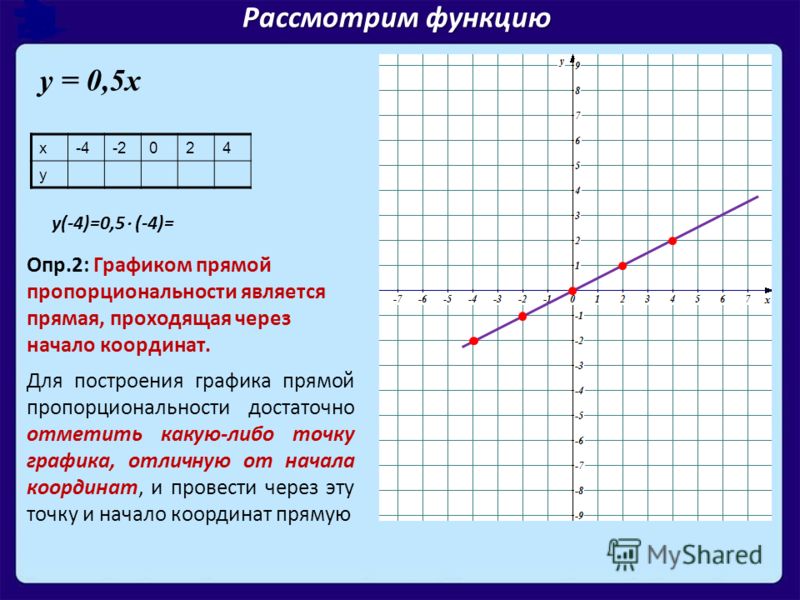 Графиком координаты является. Прямая пропорциональность график функции. График прямой пропорциональности. Как построить график прямой пропорциональности. График функции прямой пропорциональности.