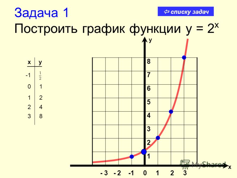 График функции y x2 презентация