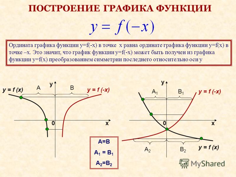 Построение графиков функции различными способами. Построение Графика функции. Построение графиков функций. Функции Графика. Функция график функции.