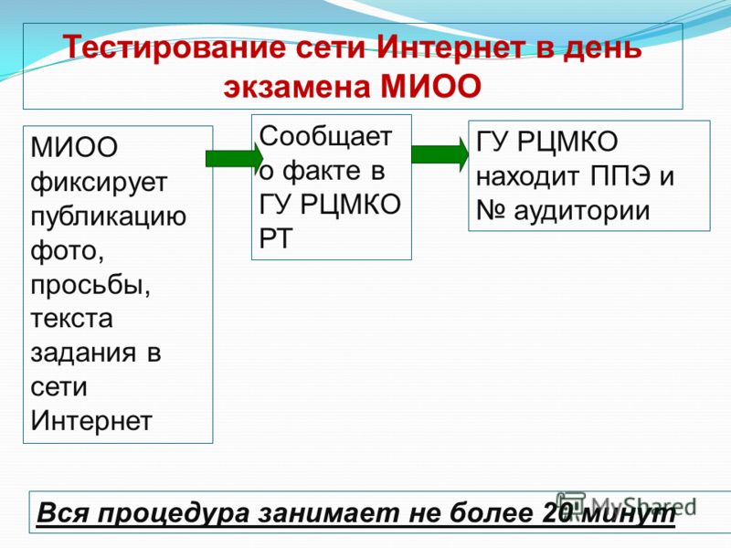 Протестировать сеть. Тестирование сети.