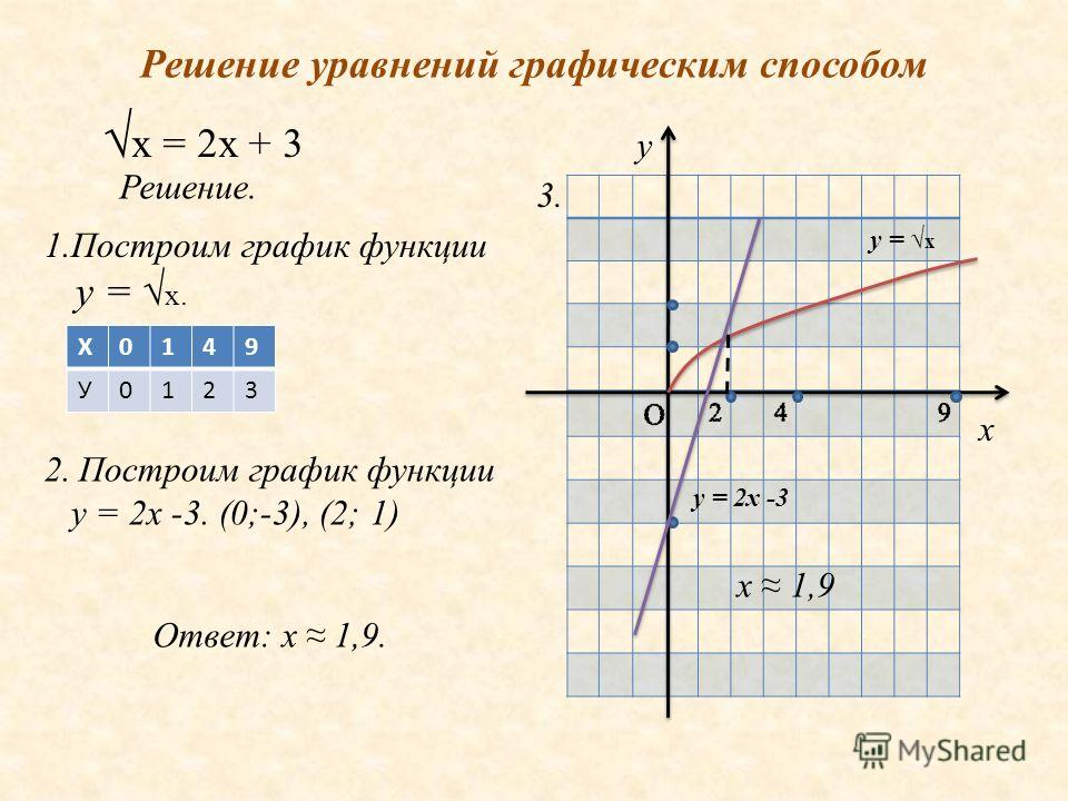 Построение графиков функций у 3х 3. Решебник графических уравнений. Графическое решение функции. Решите Графическое уравнение. Графический способ решения уравнений.