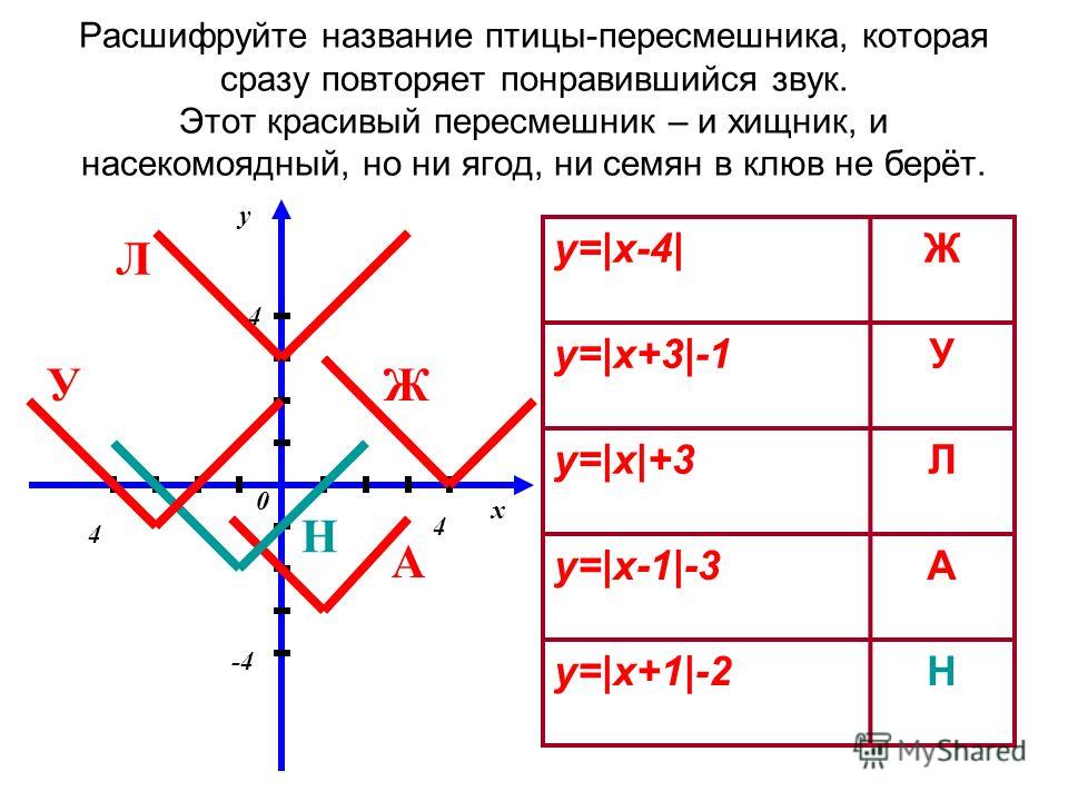 Построение графиков функций содержащих модуль проект