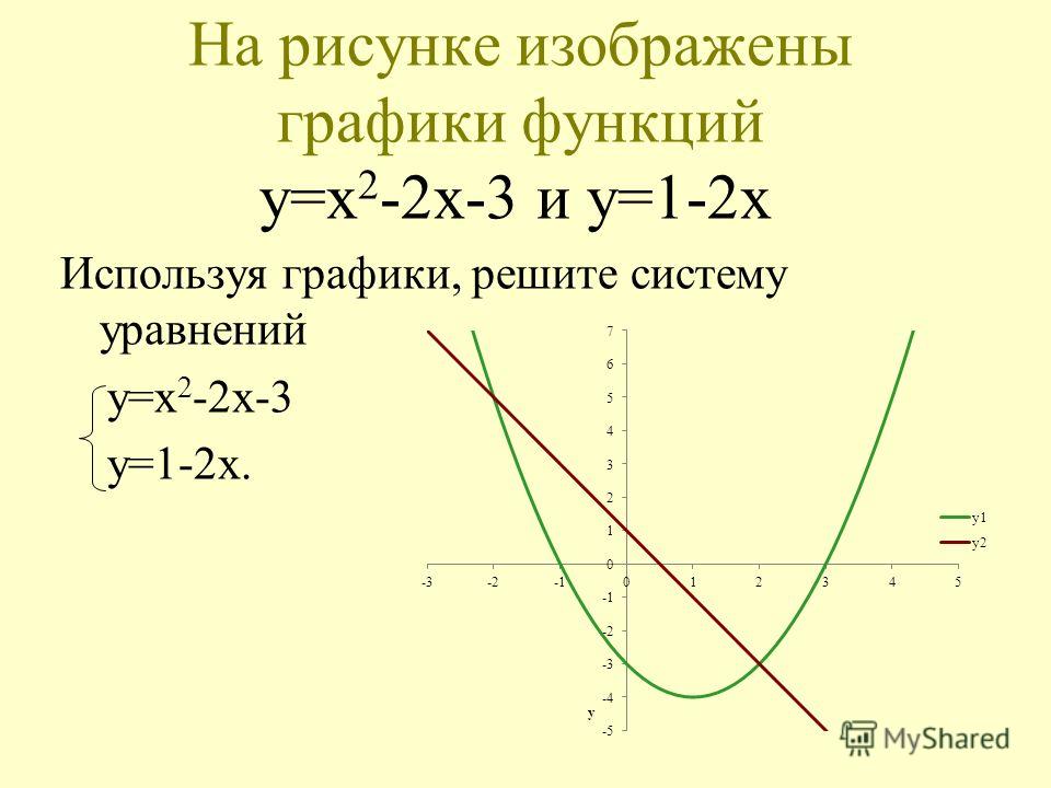 Графическое решение функций. Графическое решение квадратичной функции. Как решаются графики функций. Квадратичная функция Графическое решение уравнений 8 класс. График функции как решать.