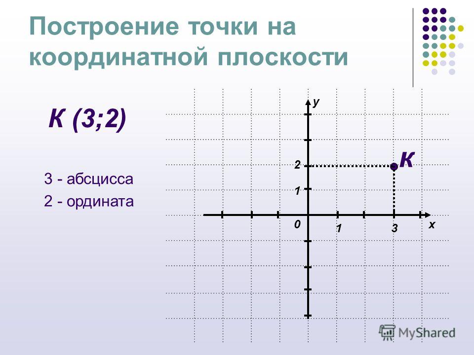 Постройте точки 4 1 0 1. Координатная ось и координатная плоскость. Х И У на координатной плоскости. Точки на координатной плоскости. Координаты точки на плоскости.