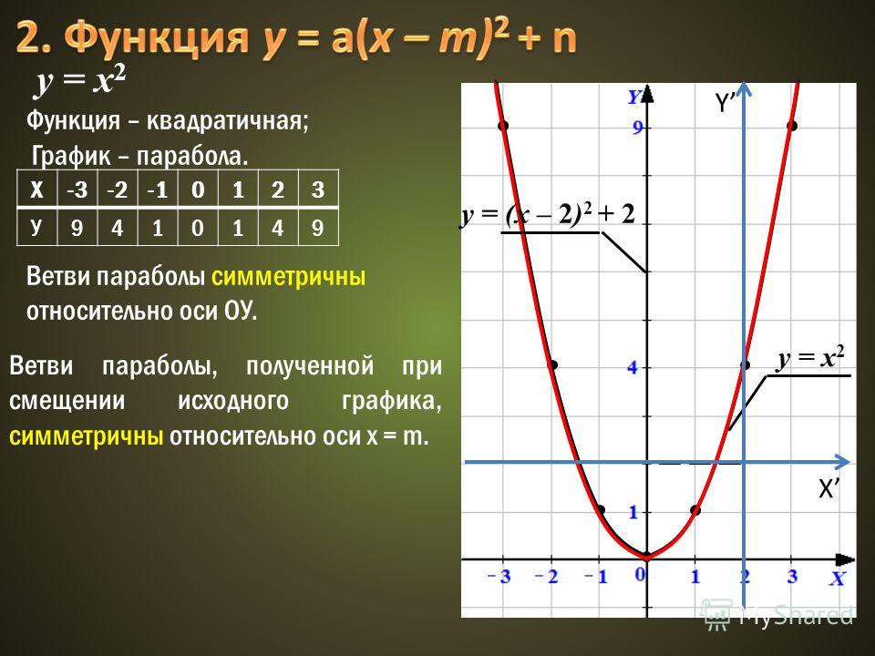 Постройте график функции у равно. Парабола график функции y x2. График квадратичной функции y x2. Y 3x 2 график функции парабола. График квадратичной функции y x2+2x.