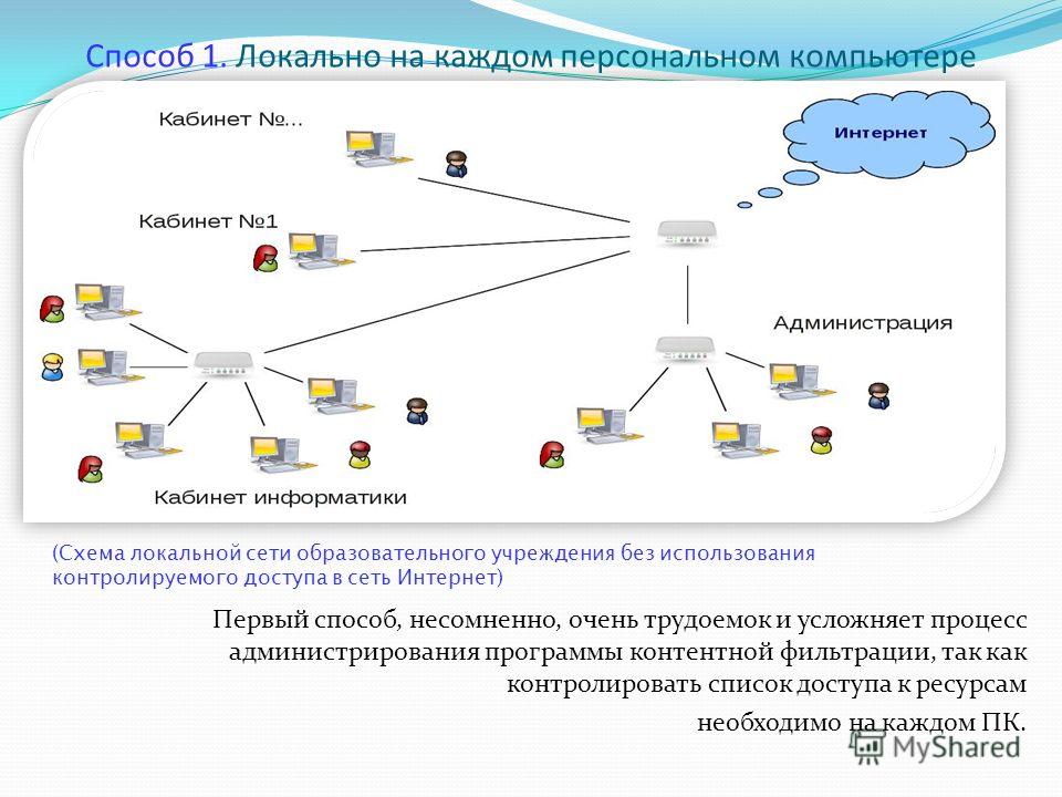 Администрирование сети презентация