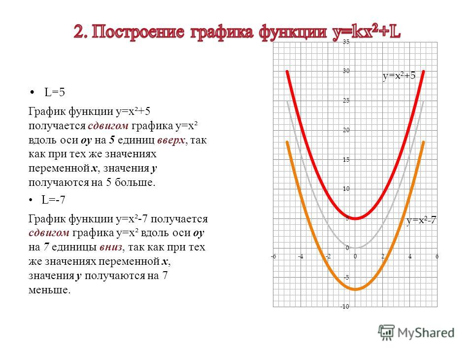 Построение Графика сдвигом. Построение графиков со сдвигом. Сдвиг Графика по осям. Смещение Графика.