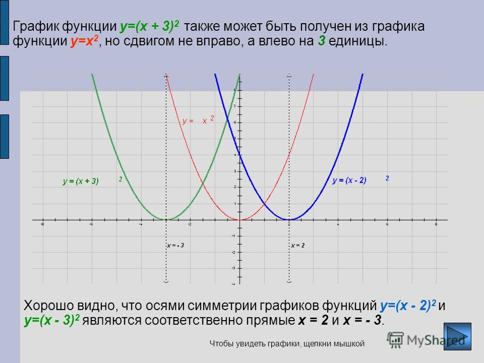 График функции и ответы. Строение Графика функций. Сдвиг Графика функции y=(x+2)2+3. Построение графиков функций примеры. Строение графиков функций.