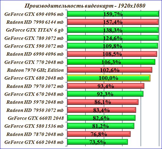 Сравнение видеокарт 30 серии