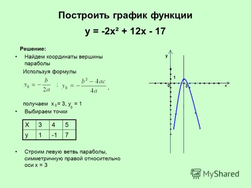 Генератор графиков функций