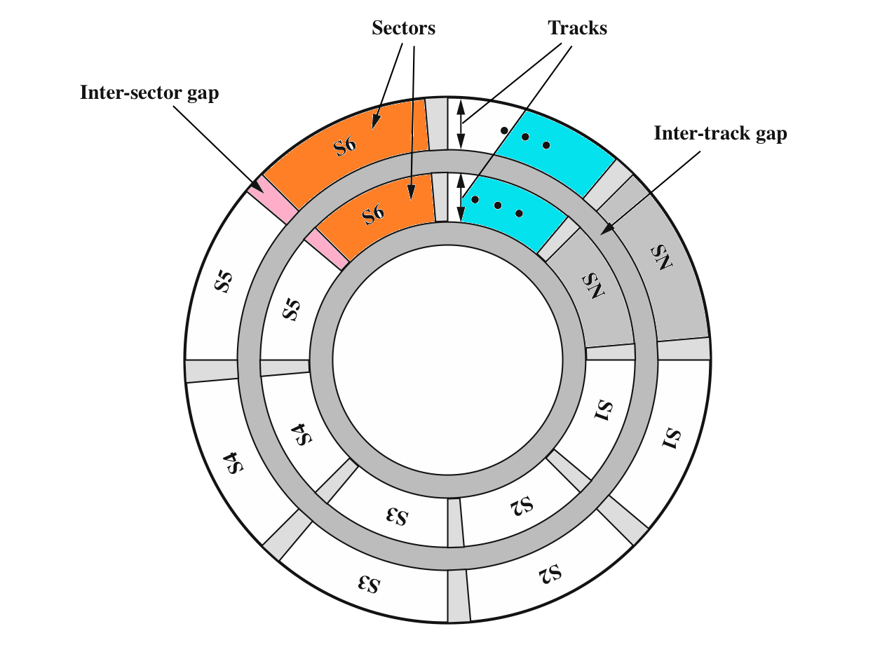 Disk be. Диск Секки схема. Рисунок распределения дисков. Magnetic Disk. Concentric Ring on the surface of a Disc when the Disc is formatted crossword.