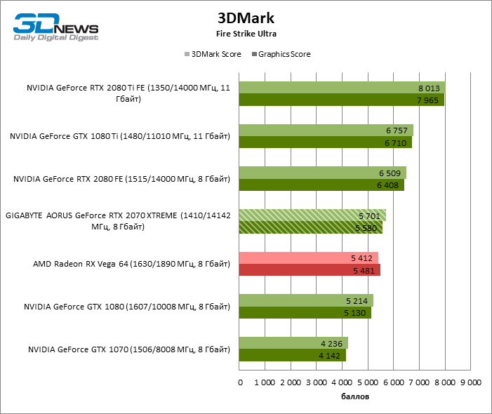 Сравнения видеокарт nvidia и radeon