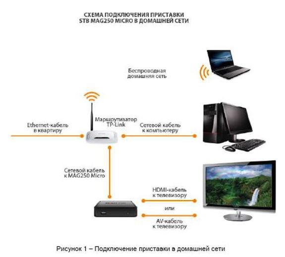 Как подключить телевидение через интернет без кабеля