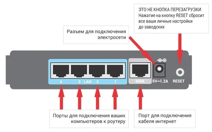 Собьются ли настройки роутера если отключить от кабеля провайдера