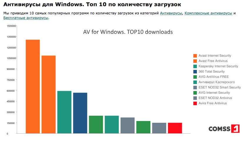 Антивирусы рейтинг антивирусных программ презентация