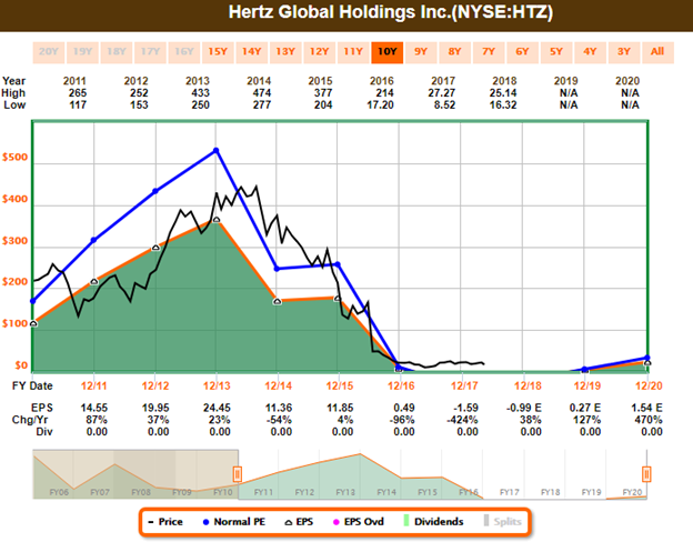 Hertz Chart