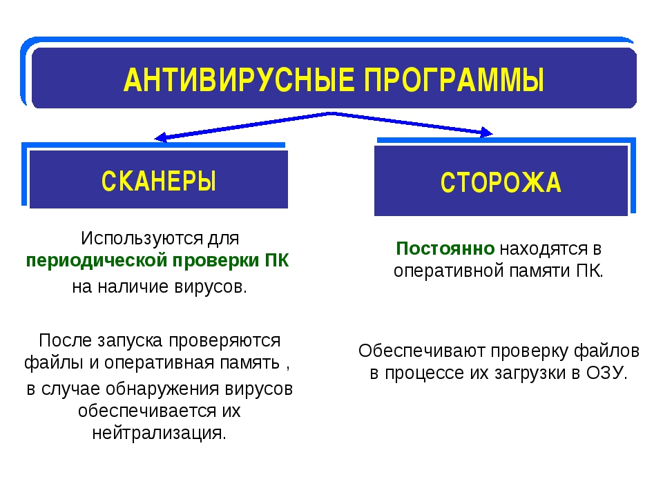 Точные методы обнаружения вирусов основанные на сравнении файла с известными образцами вирусов