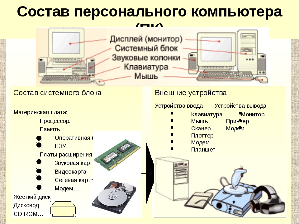 Составляющие пк. Системный блок схема Информатика. Из чего состоит компьютер состав системного блока. Состав системного блока схема. Из каких основных блоков состоит персональный компьютер?.