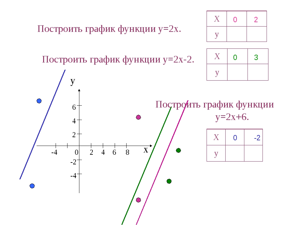 Постройте график y 2 x 6. Y X 2 график линейной функции. Как построить график функции с двумя переменными. Построить график функции y =-0,6x. Постройте график линейной функции y -2x+1.