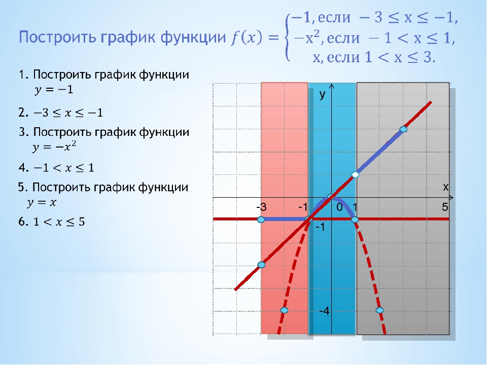 1 постройте график функции а б. Кусочно-линейная функция 7. Кусочно заданная функция график. Кусочно-линейная функция 8 класс. Кусочно линейная функция 7 класс Алгебра.