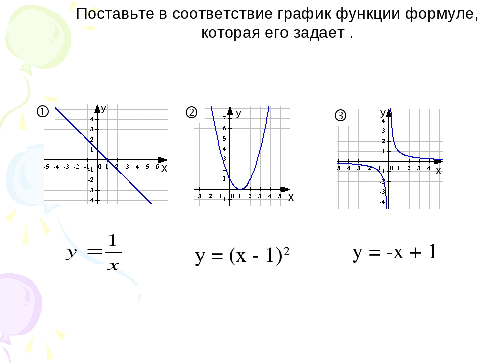 Является ли функция формулой. Графики функций. Графики функций и их формулы. Уравнения и графики функций. Формулы Графика функции.