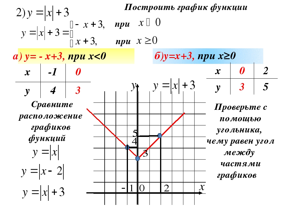 План построения графика функции