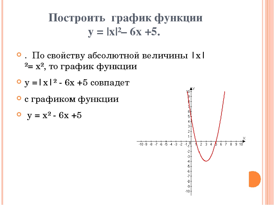 Используя построенный график функции постройте график функции. Построить график функции. Построение графиков функций. Графики функций построение. Алгоритм построения графиков с модулями.