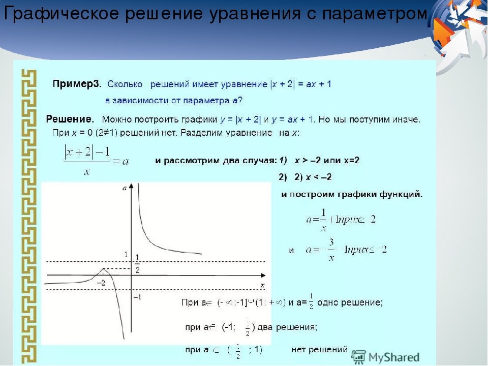 Как решать графики функций. Графическое решение функции. Графическое решение уравнений. Уравнение и графики с параметром. Функция с системой уравнений.