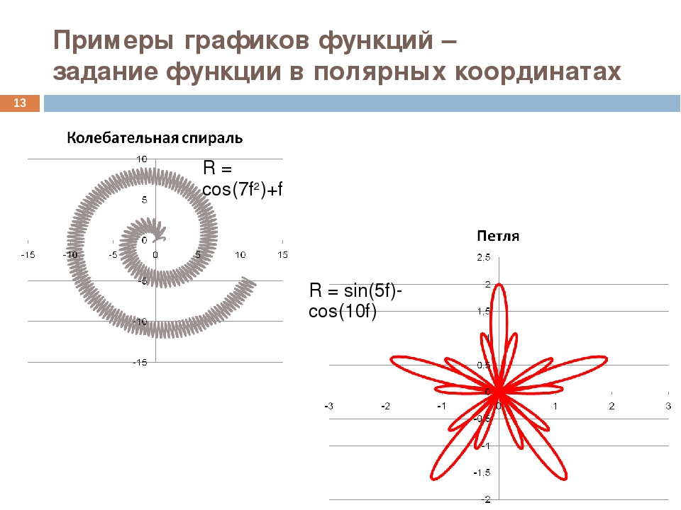 Рисунки в полярных координатах