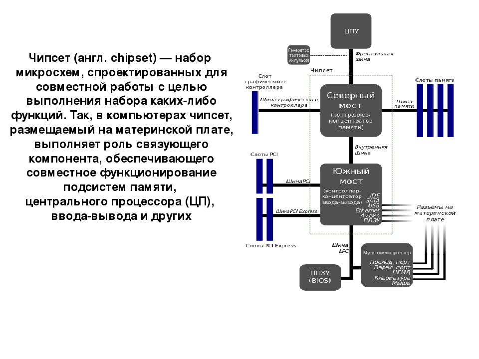 Чипсет схема функционирования