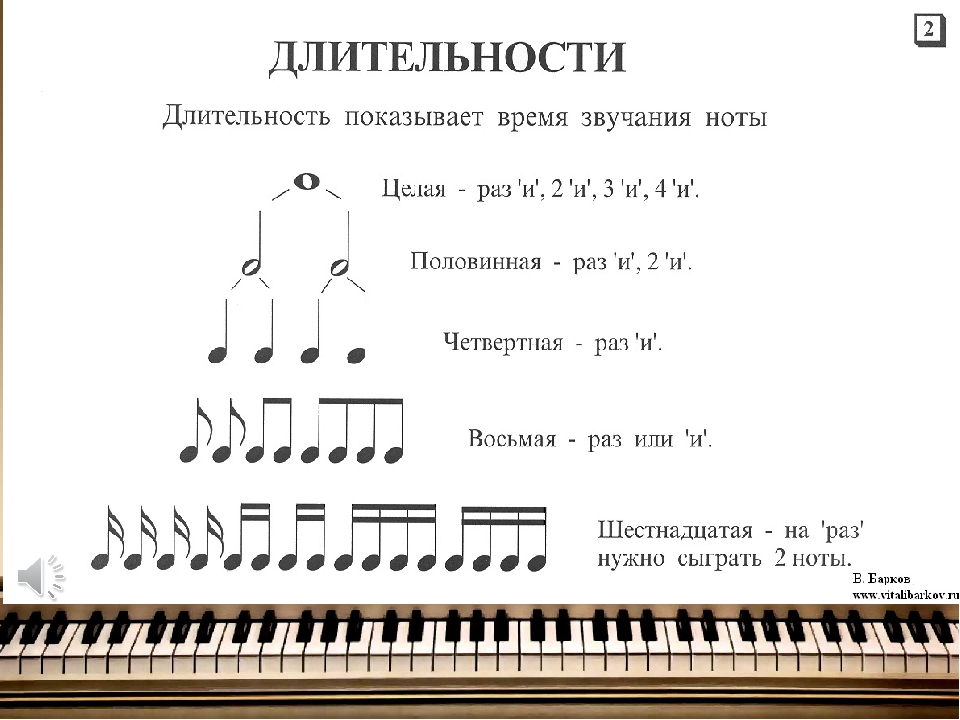 Музыкальные ноты слова. Ноты. Названия Длительность нот. Длительность звучания нот. Длительность нот фортепиано.
