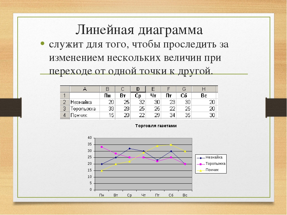 Линейный режим. Построение линейных графиков. Построение линейной диаграммы. Как построить линейный график. Линейные графики для чего.