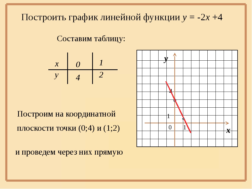 Peipei график. Построить график функции линейной функции. Линейная функция примеры с решением. Как строить график линейной функции. Как построить линейные графики.