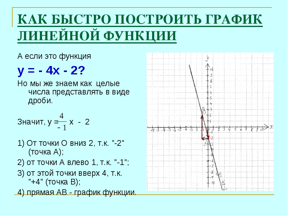 Как решать графики функций. Графики функций 7 класс Алгебра. Алгебра 7 класс построение Графика линейной функции. График линейной функции 7 класс Алгебра. Как построить линейную функцию у=-x-4.