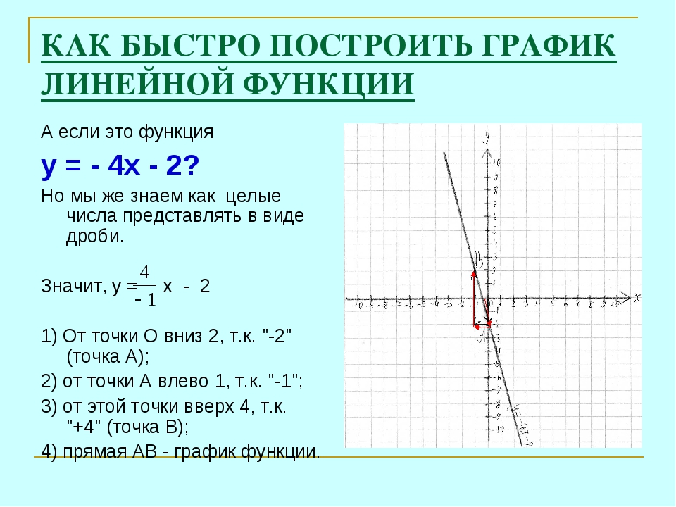 Построить функцию. Графики функций 7 класс Алгебра. Алгебра 7 класс построение Графика линейной функции. График линейной функции 7 класс Алгебра. Как построить линейную функцию у=-x-4.